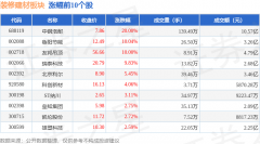 资金净流入4195.85万元